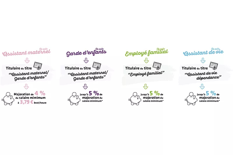 Augmentation des salaires minimums avril 2025