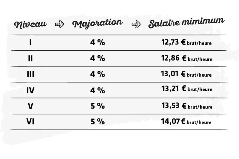Grille des salaires minima conventionnels bruts avril 2025